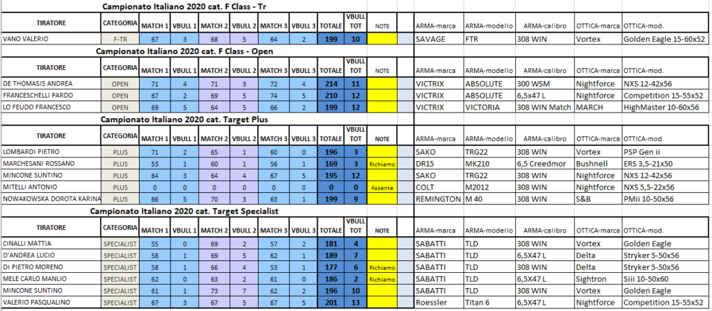 CLASSIFICA PRIMO ROUND GIRONE ABRUZZO