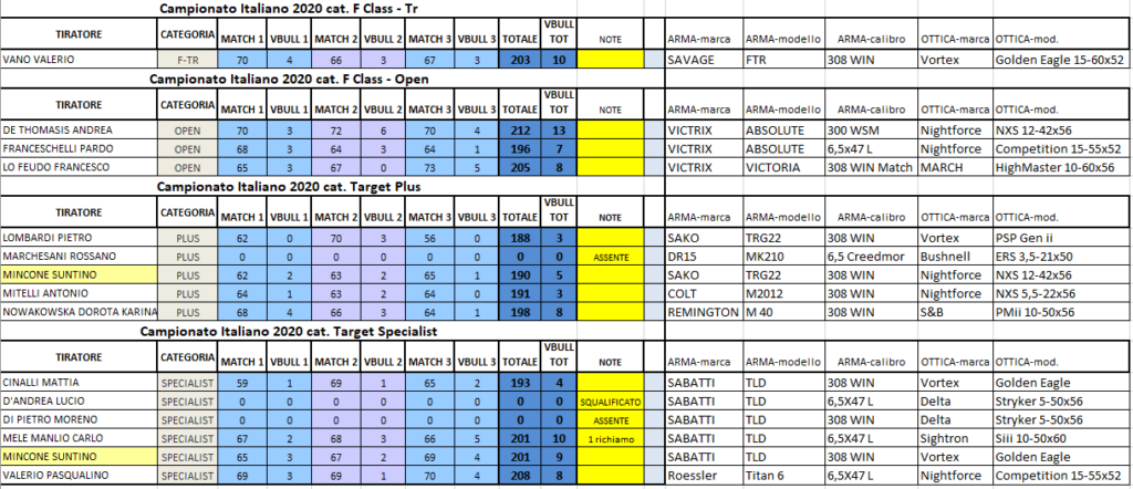 CLASSIFICA TERZO ROUND GIRONE ABRUZZO (12/07/2020)